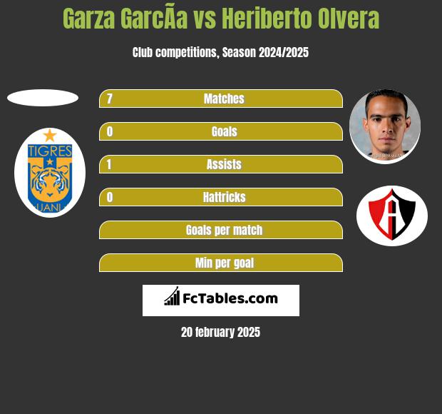 Garza GarcÃ­a vs Heriberto Olvera h2h player stats