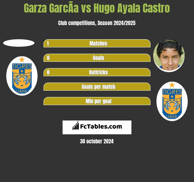 Garza GarcÃ­a vs Hugo Ayala Castro h2h player stats