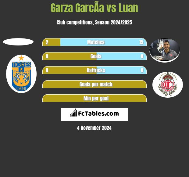 Garza GarcÃ­a vs Luan h2h player stats