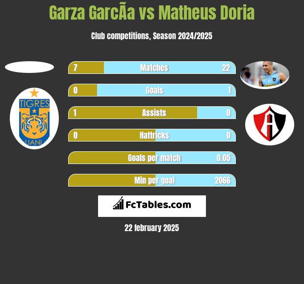 Garza GarcÃ­a vs Matheus Doria h2h player stats