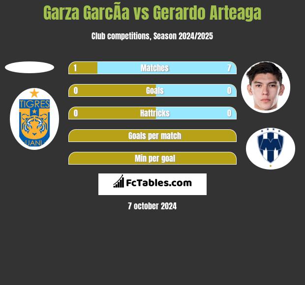 Garza GarcÃ­a vs Gerardo Arteaga h2h player stats