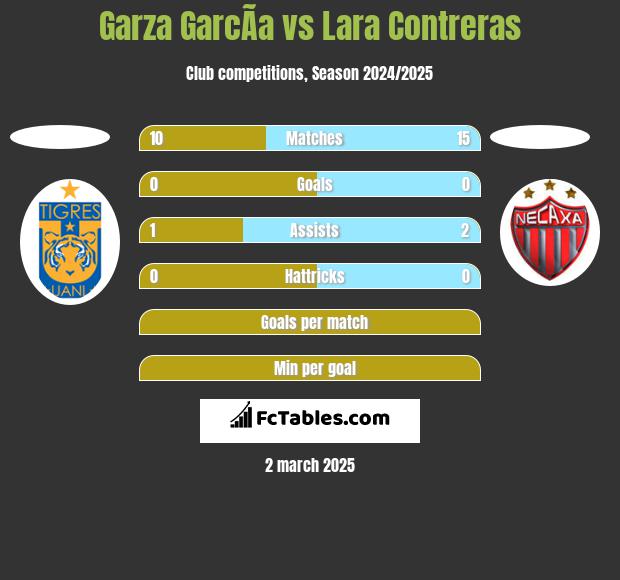 Garza GarcÃ­a vs Lara Contreras h2h player stats