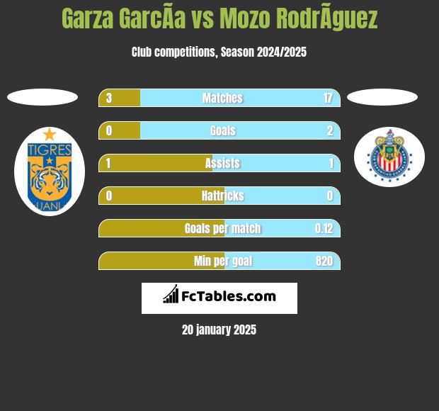 Garza GarcÃ­a vs Mozo RodrÃ­guez h2h player stats