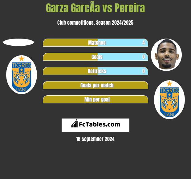 Garza GarcÃ­a vs Pereira h2h player stats