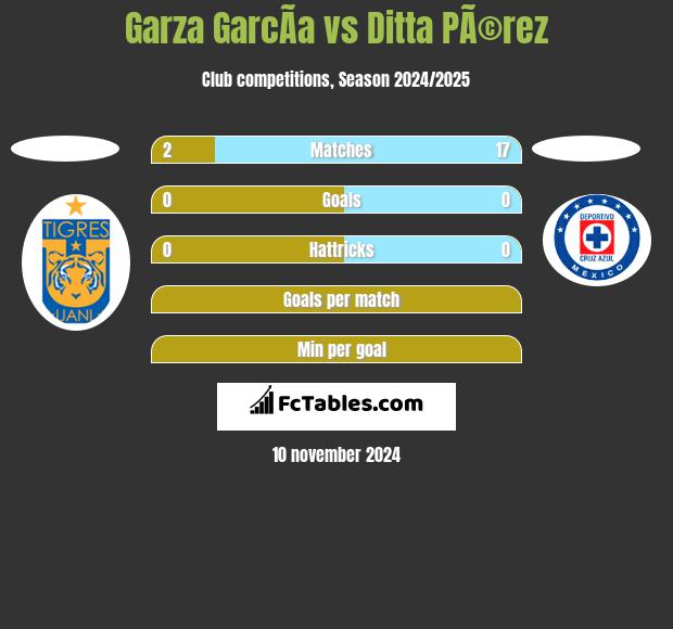 Garza GarcÃ­a vs Ditta PÃ©rez h2h player stats