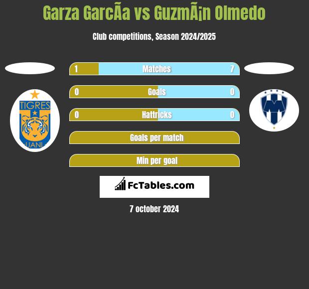 Garza GarcÃ­a vs GuzmÃ¡n Olmedo h2h player stats