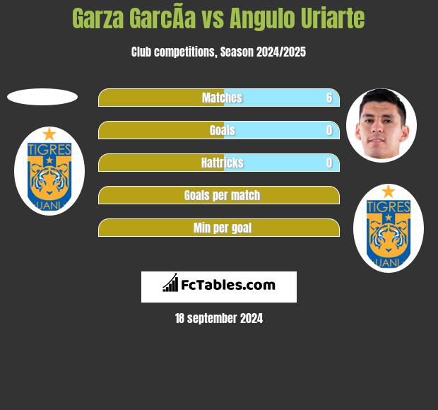 Garza GarcÃ­a vs Angulo Uriarte h2h player stats