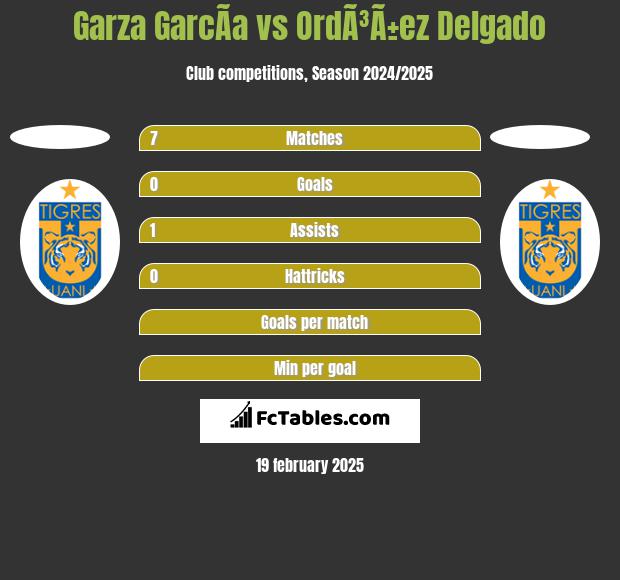 Garza GarcÃ­a vs OrdÃ³Ã±ez Delgado h2h player stats