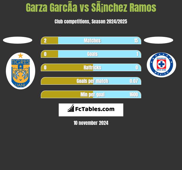 Garza GarcÃ­a vs SÃ¡nchez Ramos h2h player stats