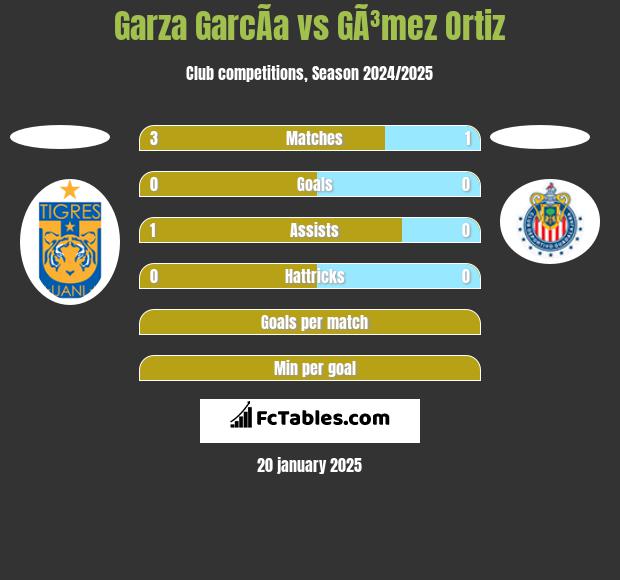 Garza GarcÃ­a vs GÃ³mez Ortiz h2h player stats