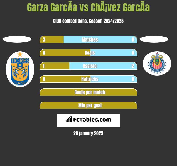 Garza GarcÃ­a vs ChÃ¡vez GarcÃ­a h2h player stats