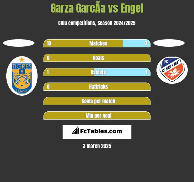 Garza GarcÃ­a vs Engel h2h player stats