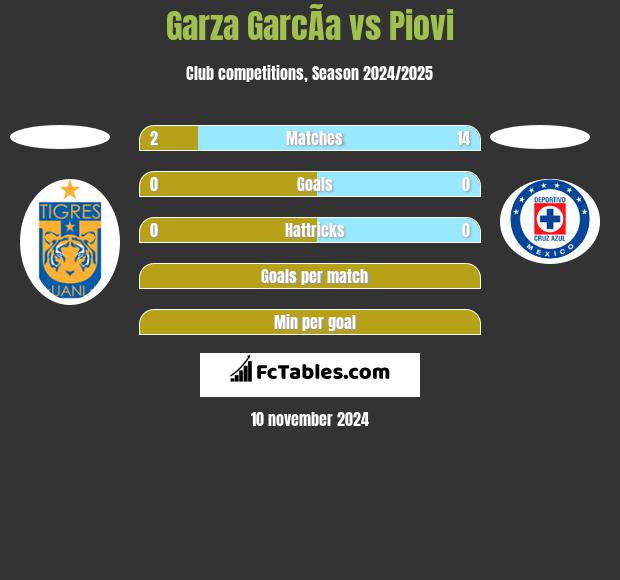 Garza GarcÃ­a vs Piovi h2h player stats