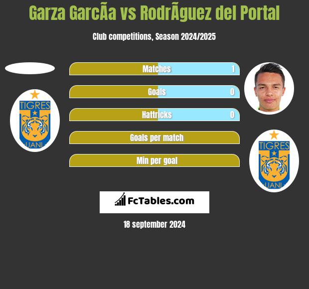 Garza GarcÃ­a vs RodrÃ­guez del Portal h2h player stats