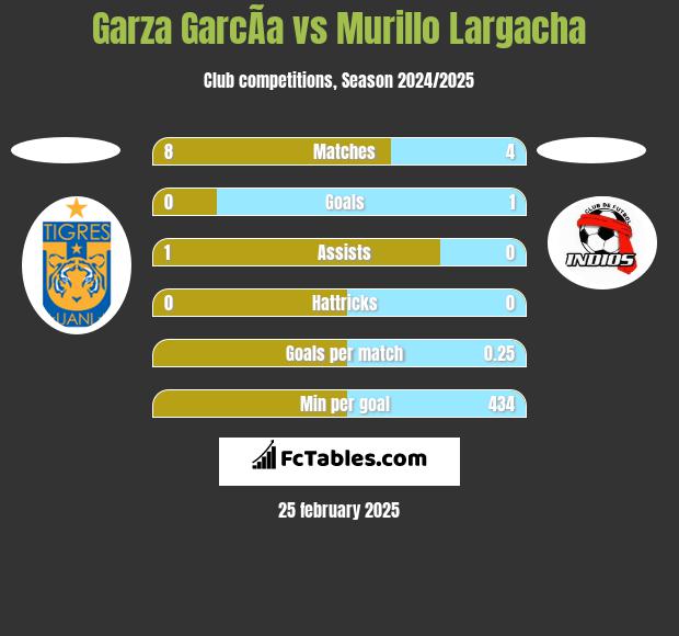 Garza GarcÃ­a vs Murillo Largacha h2h player stats