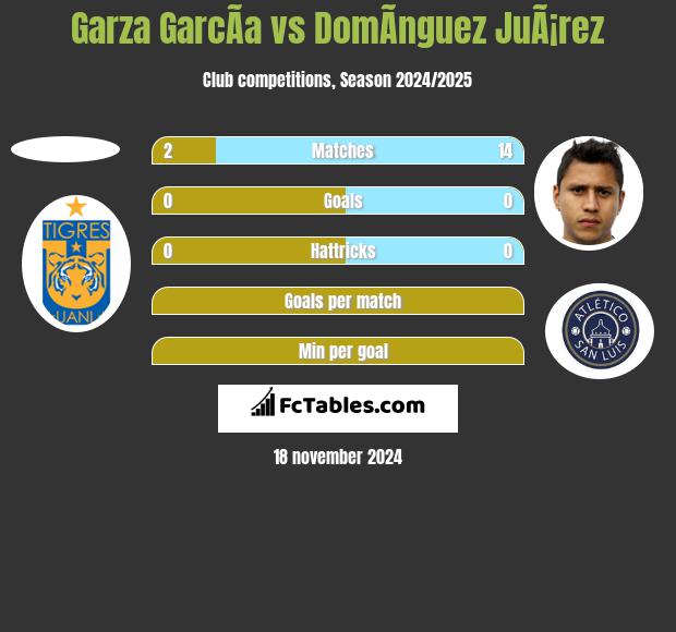 Garza GarcÃ­a vs DomÃ­nguez JuÃ¡rez h2h player stats