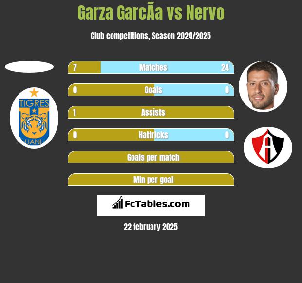 Garza GarcÃ­a vs Nervo h2h player stats