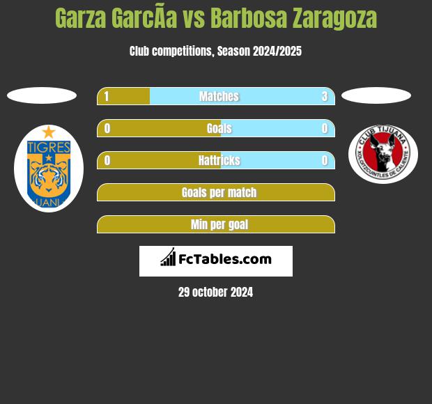 Garza GarcÃ­a vs Barbosa Zaragoza h2h player stats