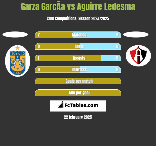 Garza GarcÃ­a vs Aguirre Ledesma h2h player stats