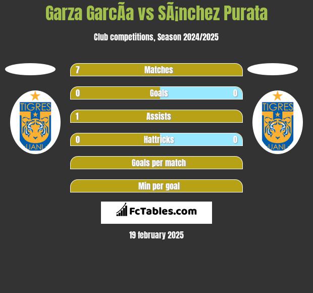 Garza GarcÃ­a vs SÃ¡nchez Purata h2h player stats