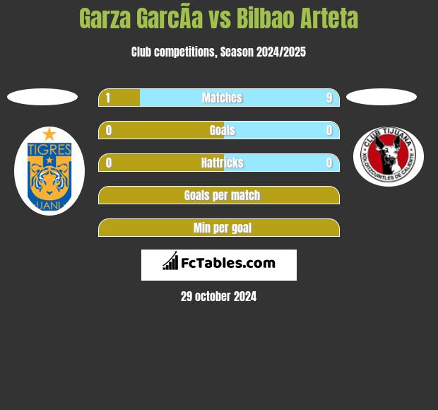 Garza GarcÃ­a vs Bilbao Arteta h2h player stats