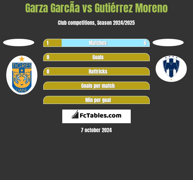 Garza GarcÃ­a vs Gutiérrez Moreno h2h player stats