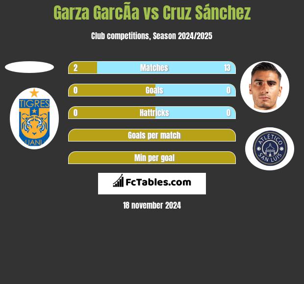 Garza GarcÃ­a vs Cruz Sánchez h2h player stats