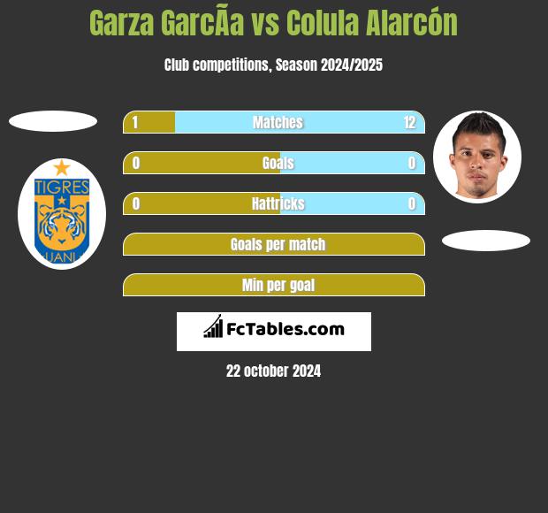 Garza GarcÃ­a vs Colula Alarcón h2h player stats