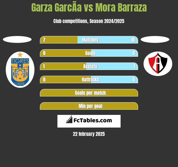 Garza GarcÃ­a vs Mora Barraza h2h player stats