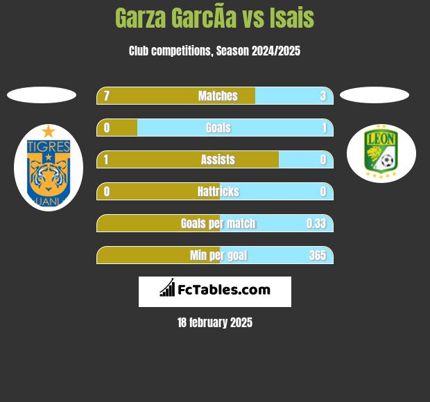 Garza GarcÃ­a vs Isais h2h player stats