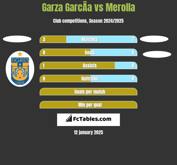 Garza GarcÃ­a vs Merolla h2h player stats