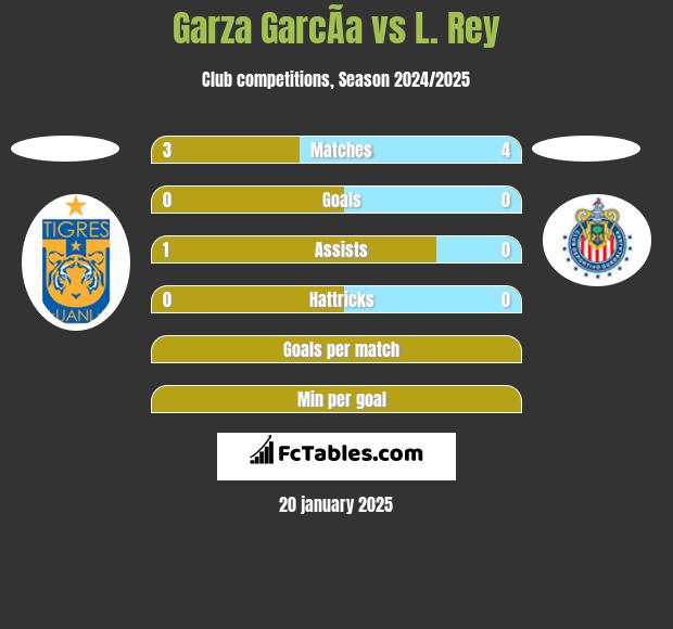 Garza GarcÃ­a vs L. Rey h2h player stats