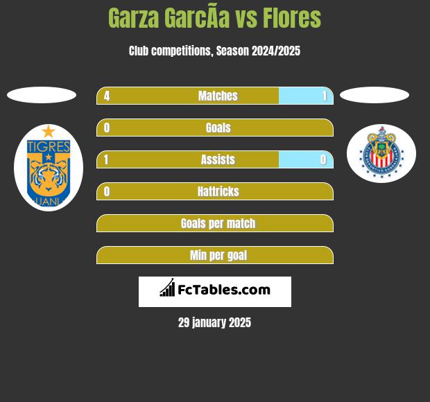 Garza GarcÃ­a vs Flores h2h player stats