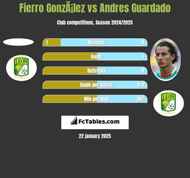 Fierro GonzÃ¡lez vs Andres Guardado h2h player stats