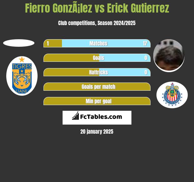 Fierro GonzÃ¡lez vs Erick Gutierrez h2h player stats