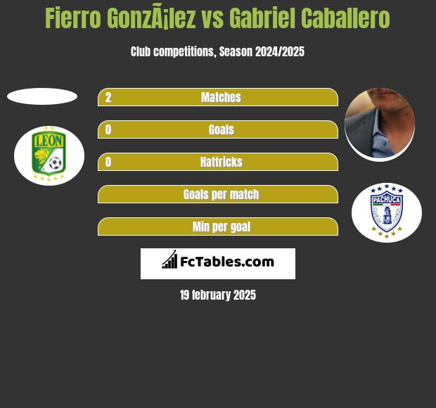 Fierro GonzÃ¡lez vs Gabriel Caballero h2h player stats