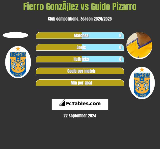 Fierro GonzÃ¡lez vs Guido Pizarro h2h player stats