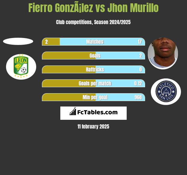 Fierro GonzÃ¡lez vs Jhon Murillo h2h player stats