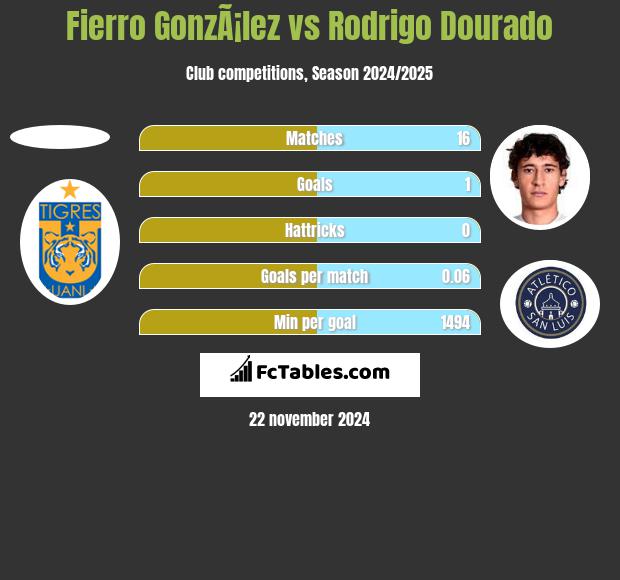 Fierro GonzÃ¡lez vs Rodrigo Dourado h2h player stats