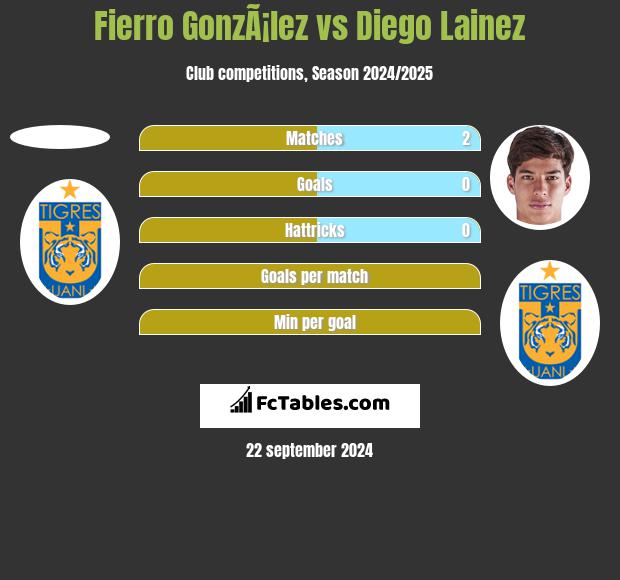 Fierro GonzÃ¡lez vs Diego Lainez h2h player stats