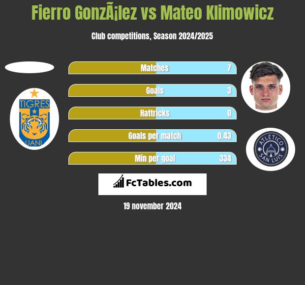 Fierro GonzÃ¡lez vs Mateo Klimowicz h2h player stats