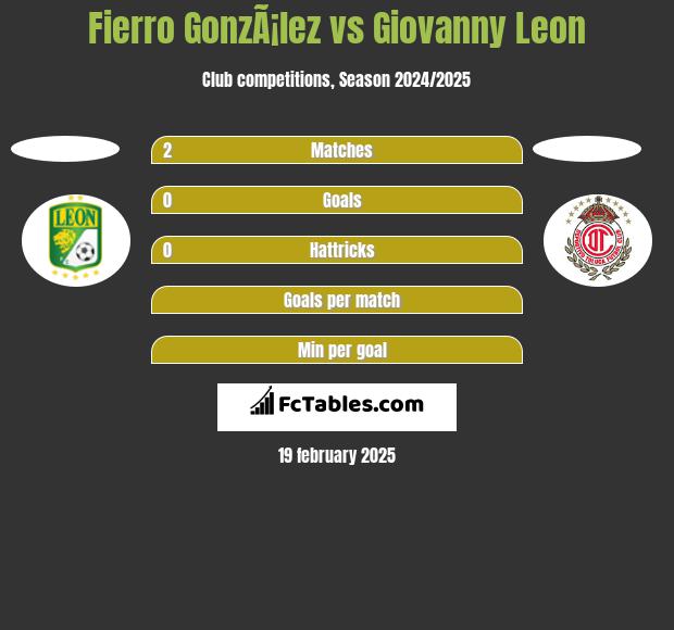 Fierro GonzÃ¡lez vs Giovanny Leon h2h player stats