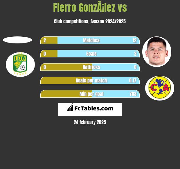 Fierro GonzÃ¡lez vs  h2h player stats