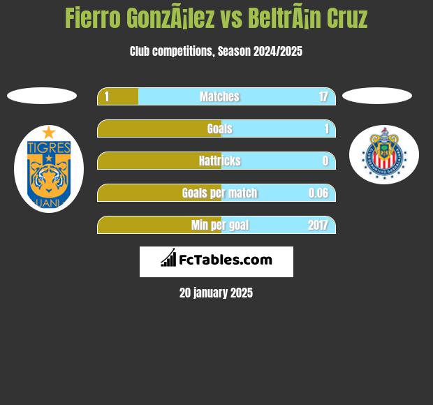 Fierro GonzÃ¡lez vs BeltrÃ¡n Cruz h2h player stats