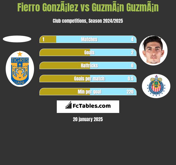 Fierro GonzÃ¡lez vs GuzmÃ¡n GuzmÃ¡n h2h player stats