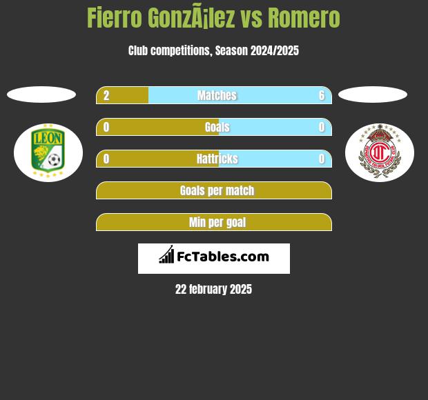 Fierro GonzÃ¡lez vs Romero h2h player stats