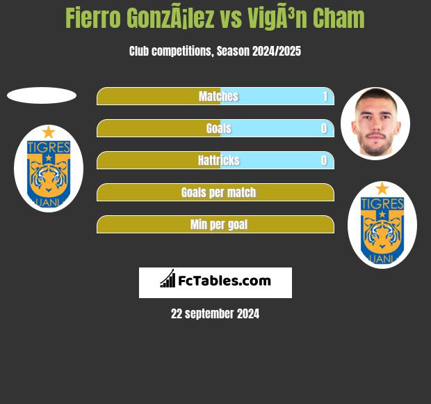 Fierro GonzÃ¡lez vs VigÃ³n Cham h2h player stats