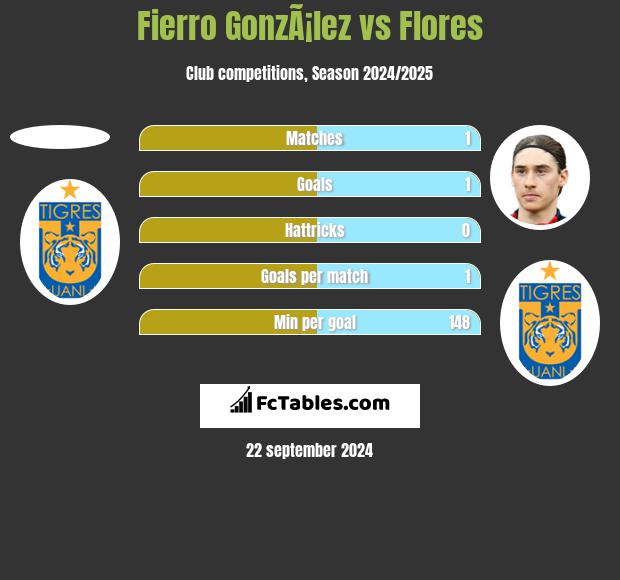 Fierro GonzÃ¡lez vs Flores h2h player stats