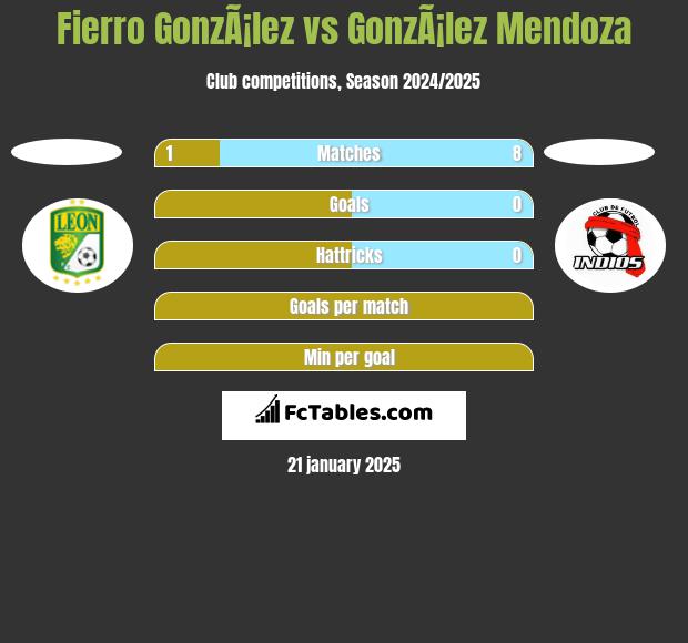 Fierro GonzÃ¡lez vs GonzÃ¡lez Mendoza h2h player stats