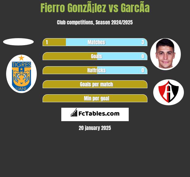 Fierro GonzÃ¡lez vs GarcÃ­a h2h player stats